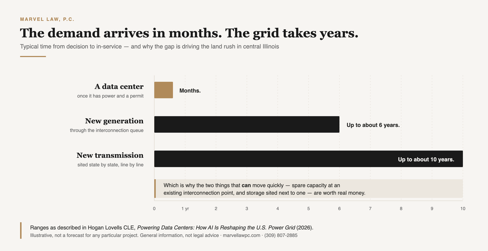 Bar chart contrasting the time to build a data center, measured in months, against up to six years for new generation and up to ten years for new transmission.