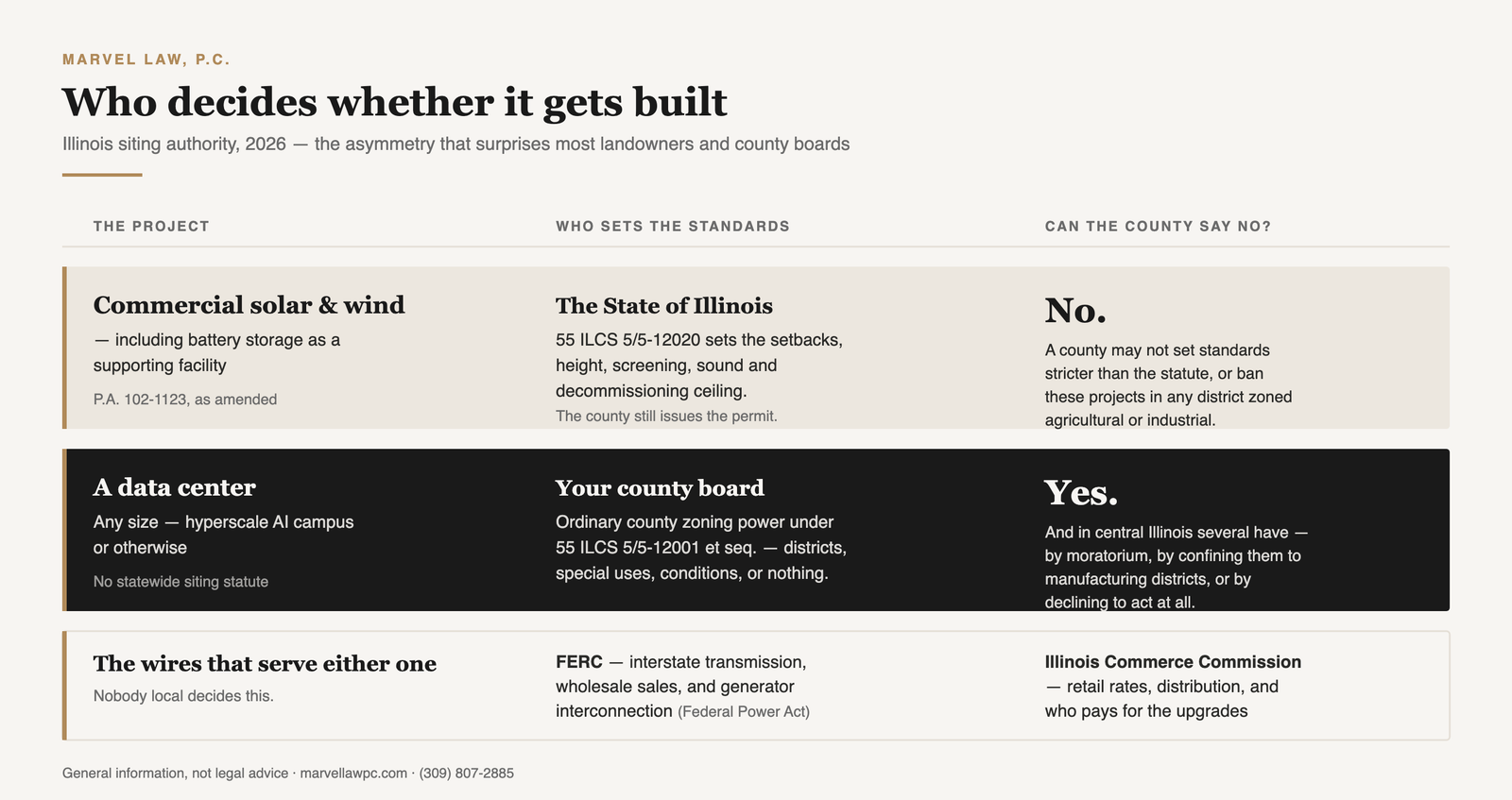 Chart comparing Illinois siting authority: counties may not prohibit commercial solar, wind or battery storage under 55 ILCS 5/5-12020, but retain full zoning authority over data centers under 55 ILCS 5/5-12001, while FERC and the Illinois Commerce Commission govern the grid itself.